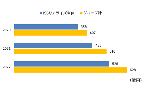 売上高