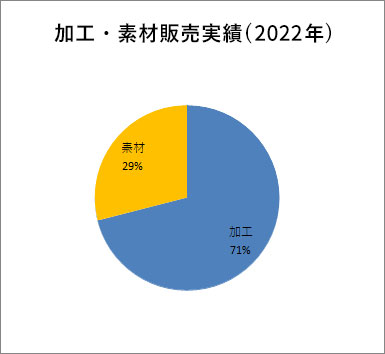 加工・素材販売実績(2019年)