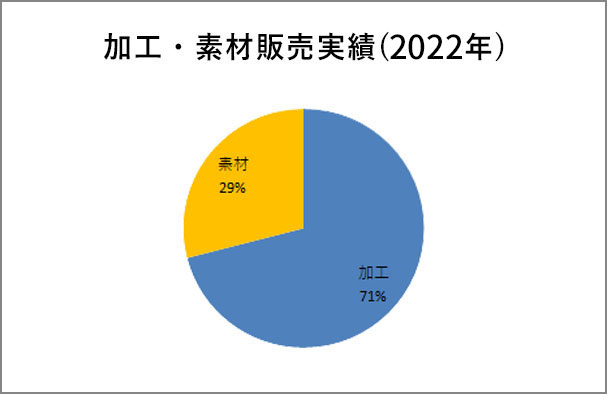 加工・素材販売実績(2019年)