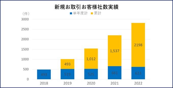 新規お取引お客様実績