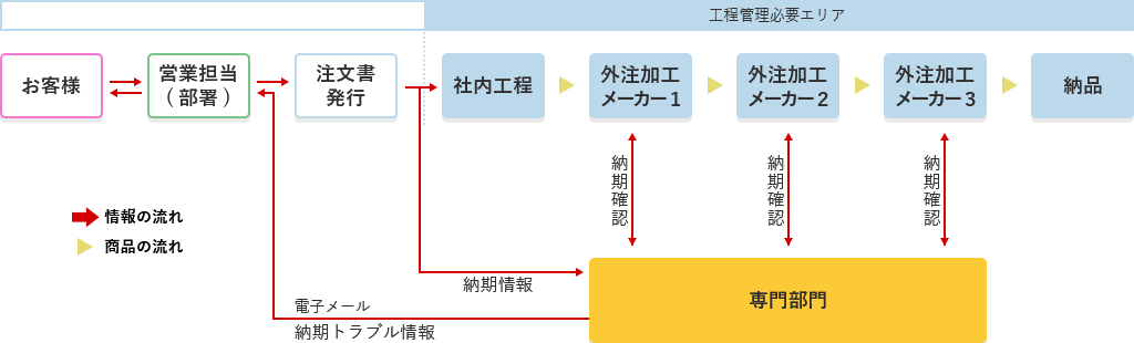 納期管理略図