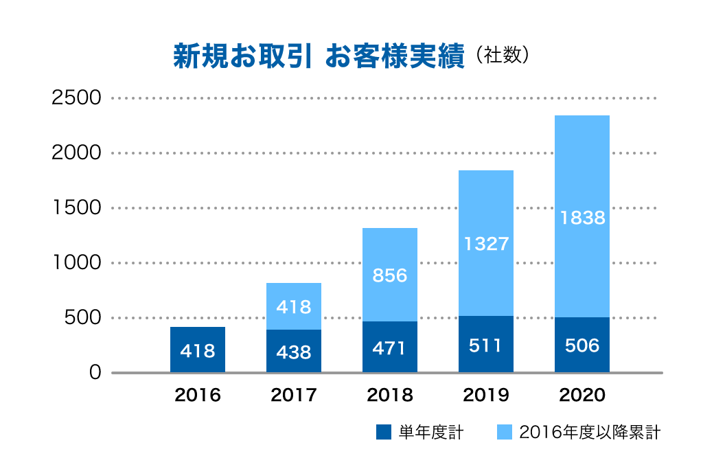 加工製品の豊富な販売実績