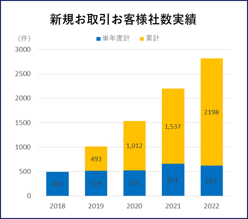 新規お取引お客様社数実績