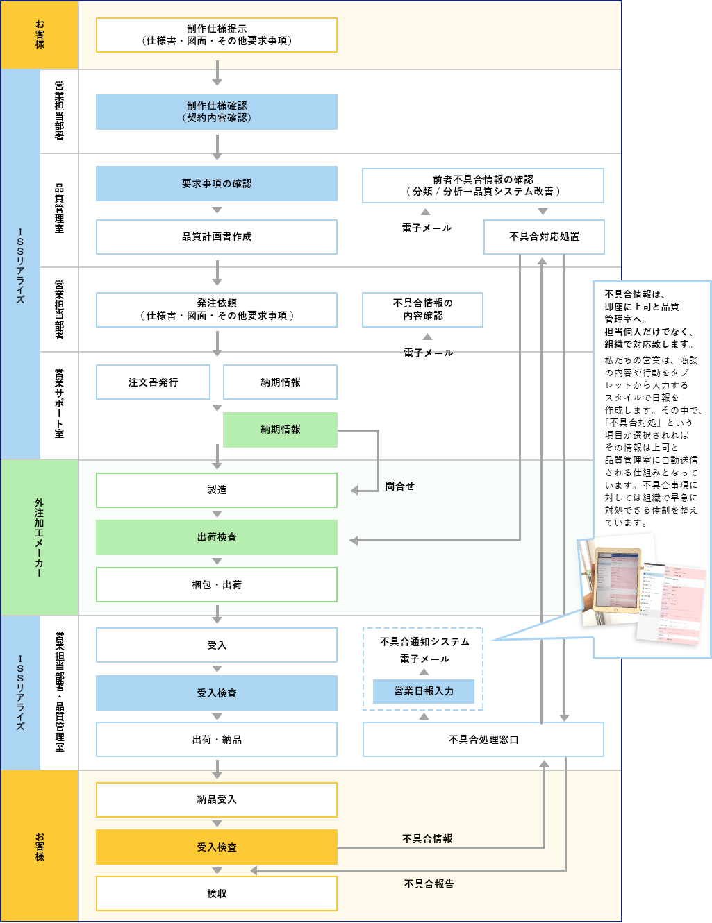 国内部品調達における品質保証体系について（一部）