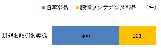 2019年新規お取引お客様 ご依頼内容内訳